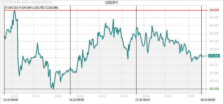 График валютной пары USDJPY на 17 октября 2016
