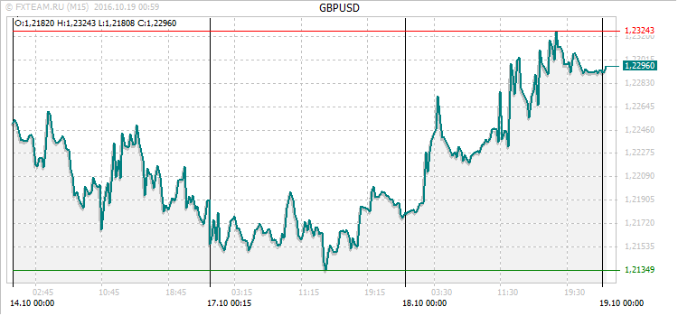 График валютной пары GBPUSD на 18 октября 2016