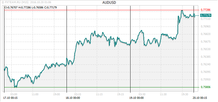 График валютной пары AUDUSD на 19 октября 2016