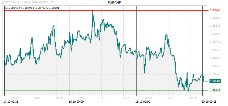 График валютной пары EURCHF на 19 октября 2016