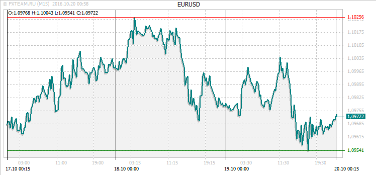 График валютной пары EURUSD на 19 октября 2016