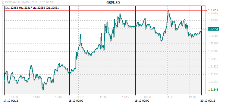 График валютной пары GBPUSD на 19 октября 2016