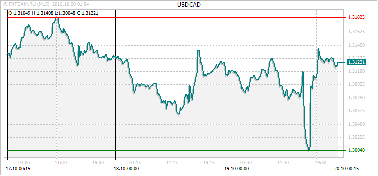 График валютной пары USDCAD на 19 октября 2016