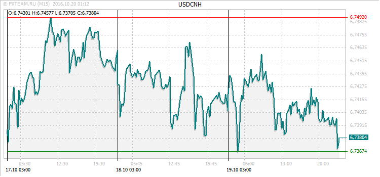 График валютной пары USDCNH на 19 октября 2016