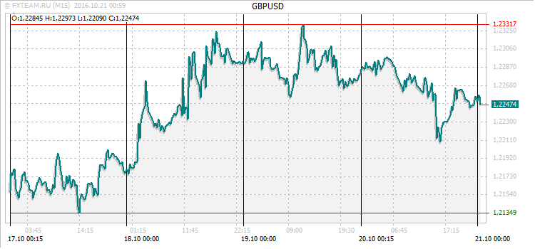 График валютной пары GBPUSD на 20 октября 2016