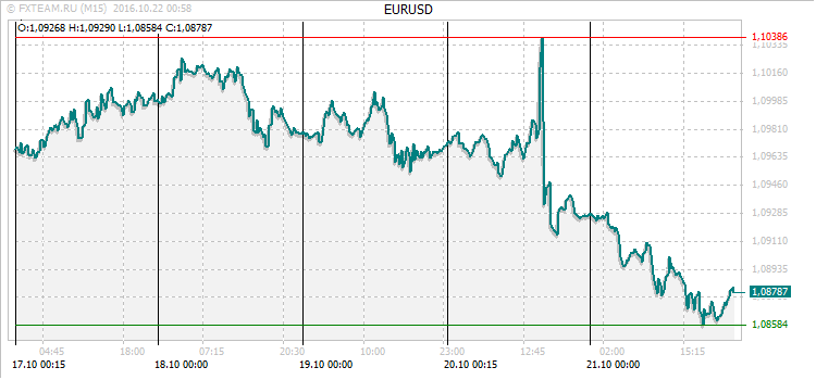График валютной пары EURUSD на 21 октября 2016