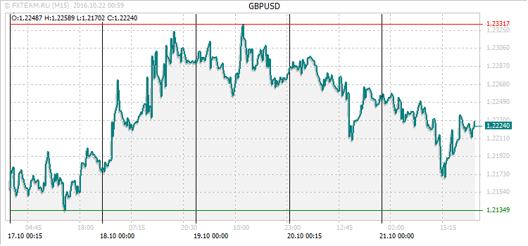 График валютной пары GBPUSD на 21 октября 2016