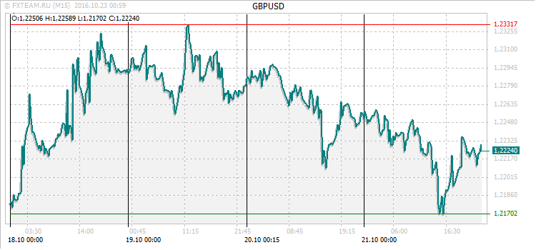График валютной пары GBPUSD на 22 октября 2016