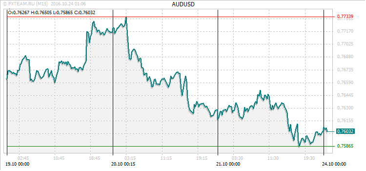 График валютной пары AUDUSD на 23 октября 2016