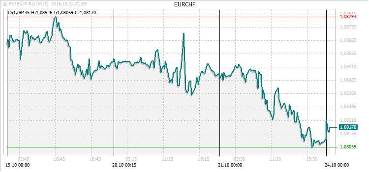График валютной пары EURCHF на 23 октября 2016