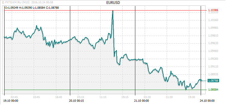 График валютной пары EURUSD на 23 октября 2016