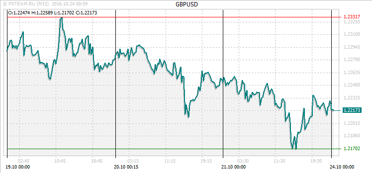 График валютной пары GBPUSD на 23 октября 2016