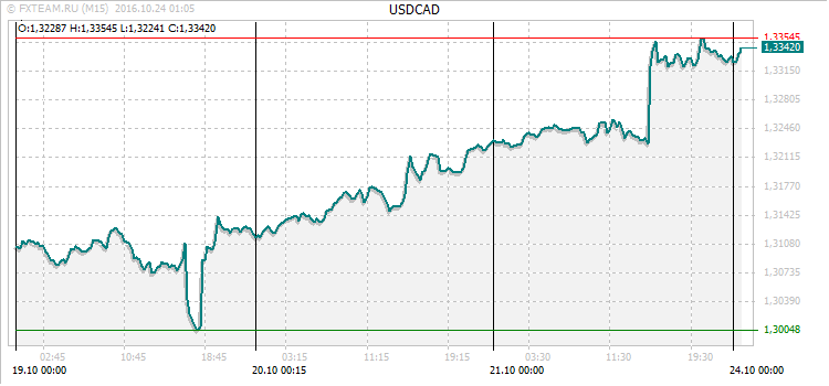 График валютной пары USDCAD на 23 октября 2016