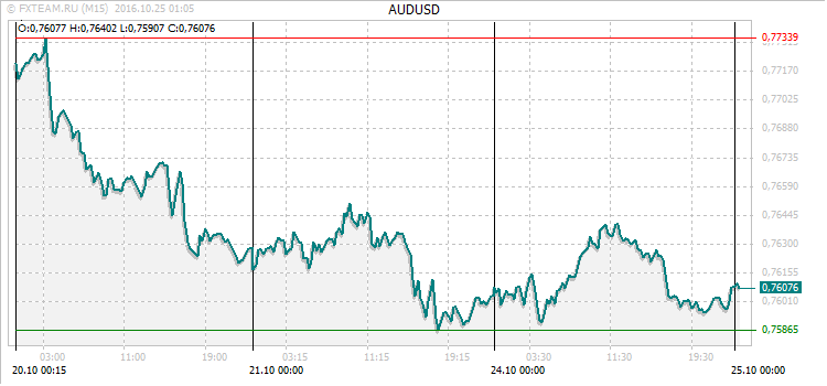 График валютной пары AUDUSD на 24 октября 2016