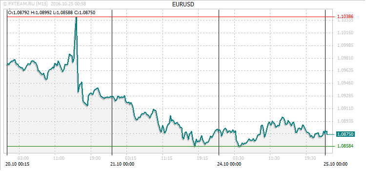 График валютной пары EURUSD на 24 октября 2016