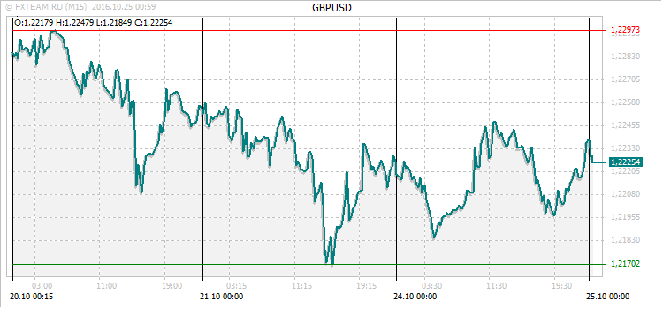 График валютной пары GBPUSD на 24 октября 2016