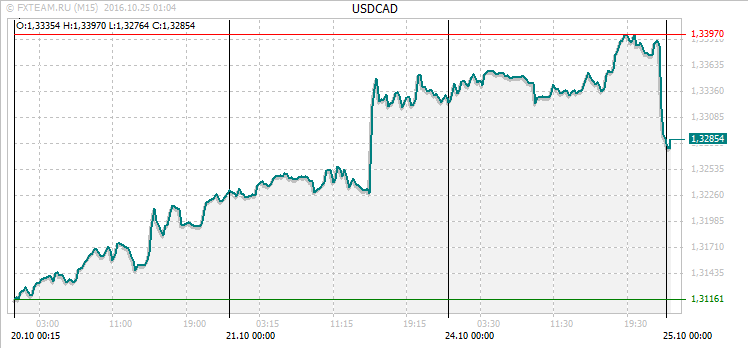 График валютной пары USDCAD на 24 октября 2016
