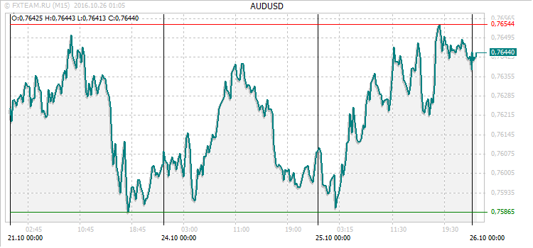 График валютной пары AUDUSD на 25 октября 2016