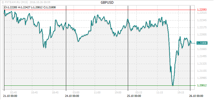 График валютной пары GBPUSD на 25 октября 2016