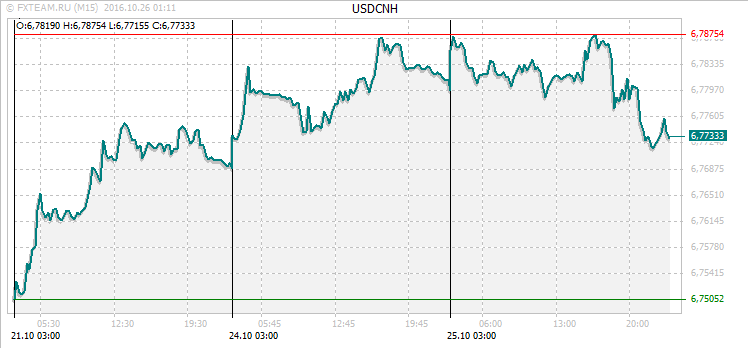 График валютной пары USDCNH на 25 октября 2016