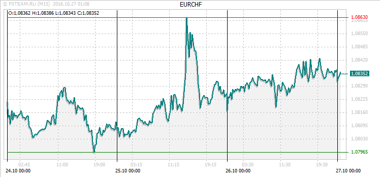 График валютной пары EURCHF на 26 октября 2016