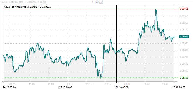 График валютной пары EURUSD на 26 октября 2016