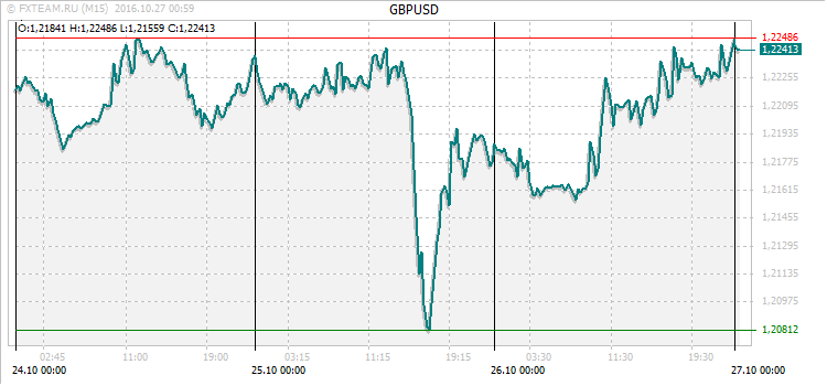 График валютной пары GBPUSD на 26 октября 2016
