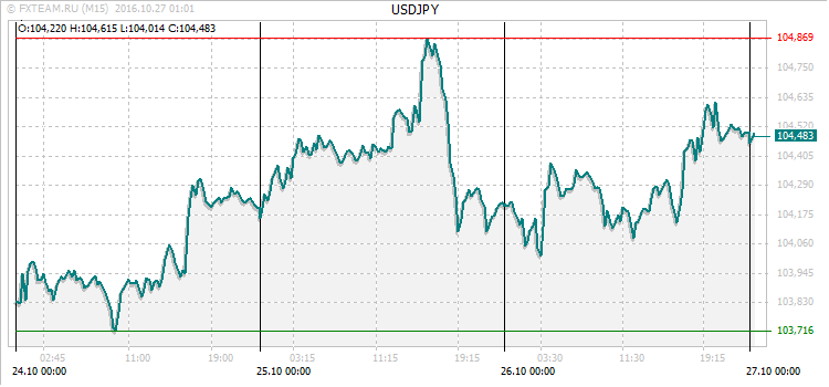 График валютной пары USDJPY на 26 октября 2016