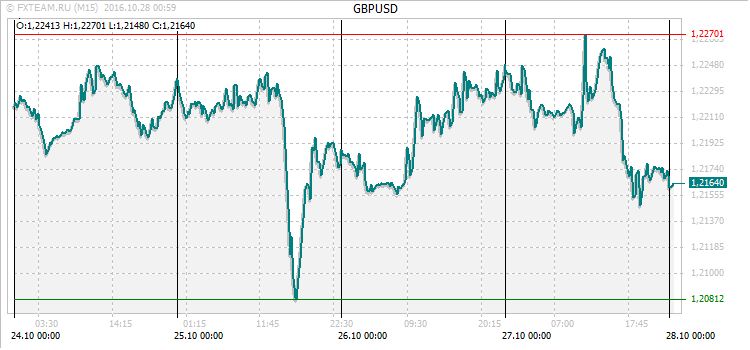 График валютной пары GBPUSD на 27 октября 2016