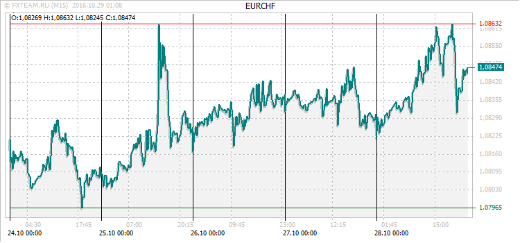 График валютной пары EURCHF на 28 октября 2016