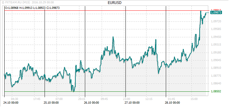 График валютной пары EURUSD на 28 октября 2016