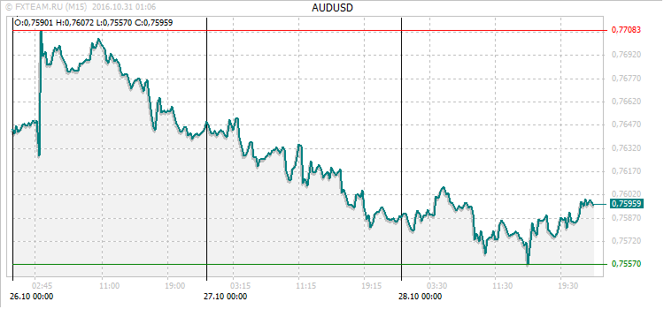 График валютной пары AUDUSD на 30 октября 2016