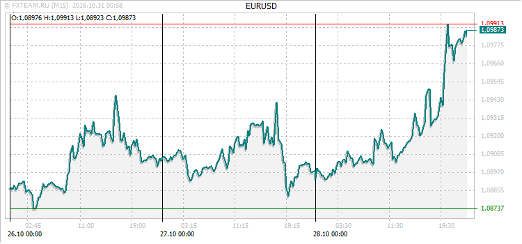График валютной пары EURUSD на 30 октября 2016