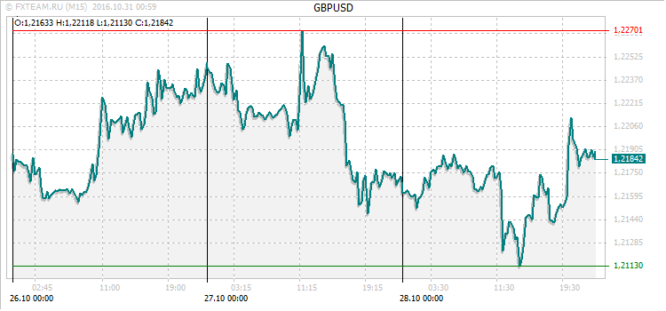 График валютной пары GBPUSD на 30 октября 2016