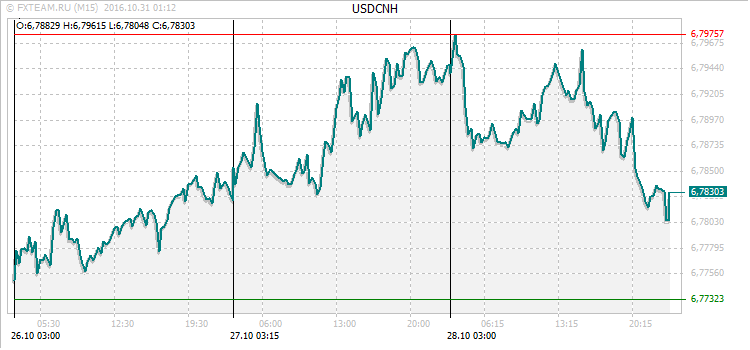 График валютной пары USDCNH на 30 октября 2016
