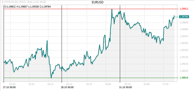 График валютной пары EURUSD на 31 октября 2016