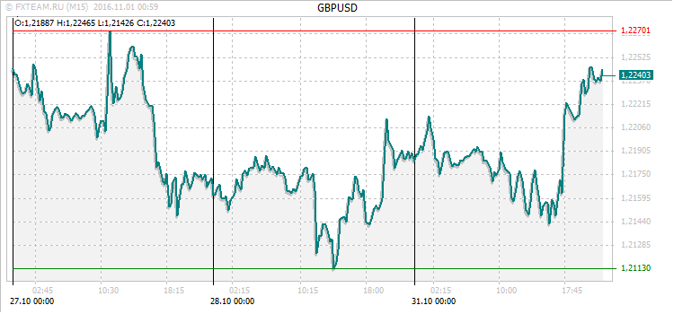 График валютной пары GBPUSD на 31 октября 2016