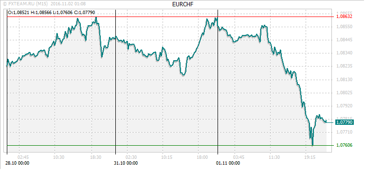 График валютной пары EURCHF на 1 ноября 2016