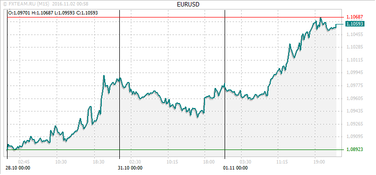 График валютной пары EURUSD на 1 ноября 2016