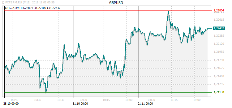 График валютной пары GBPUSD на 1 ноября 2016