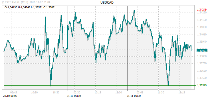 График валютной пары USDCAD на 1 ноября 2016