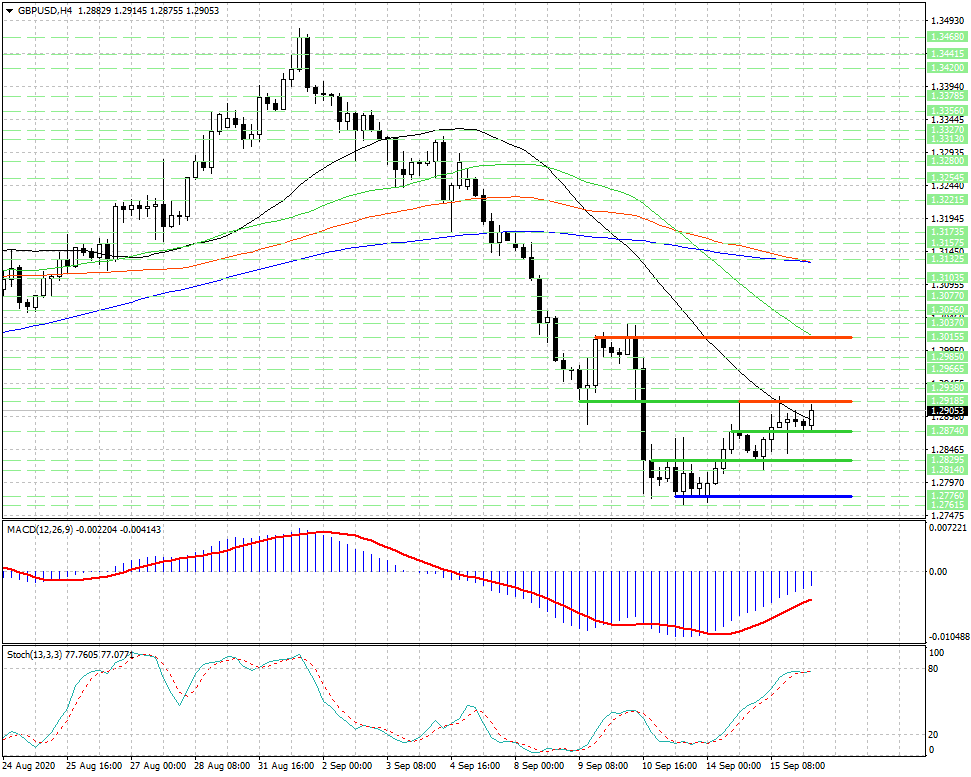 GBP/USD. Внимание форекс трейдеров сосредоточено на уровнях...