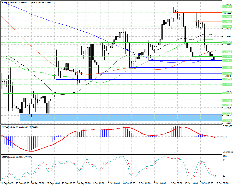 Британский фунт (GBP) нашел сильную поддержку на уровне 1.2890...