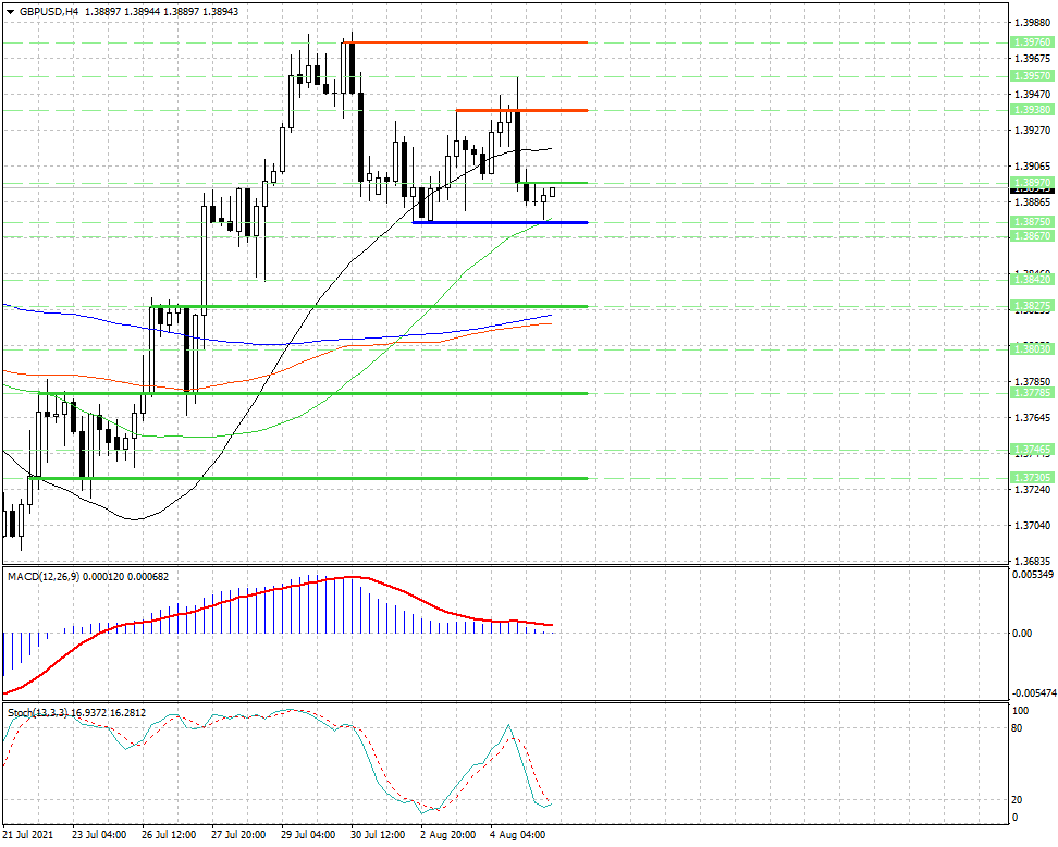 GBP/USD. Сильный уровень поддержки 1.3875 преградил путь медведям, быки пытаются взять реванш...