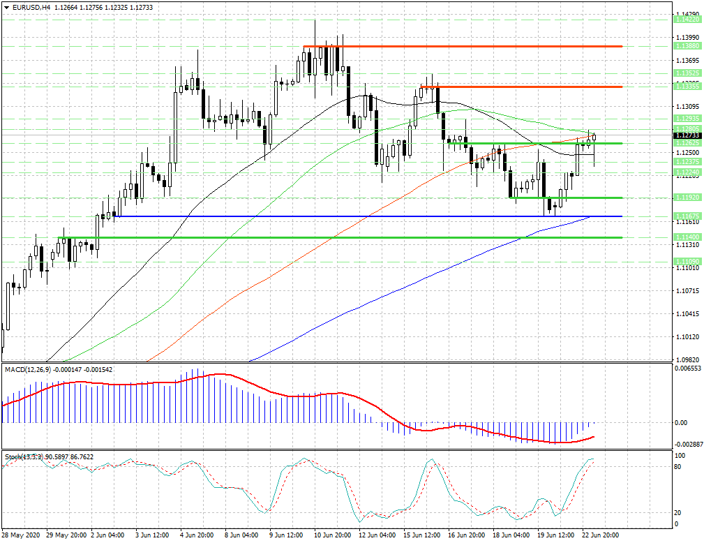 EUR/USD. Быки пытаются продолжить наступление...