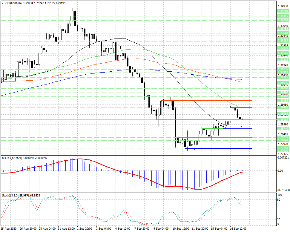 GBP/USD. Давление медведей возобновилось и может усилиться в случае...