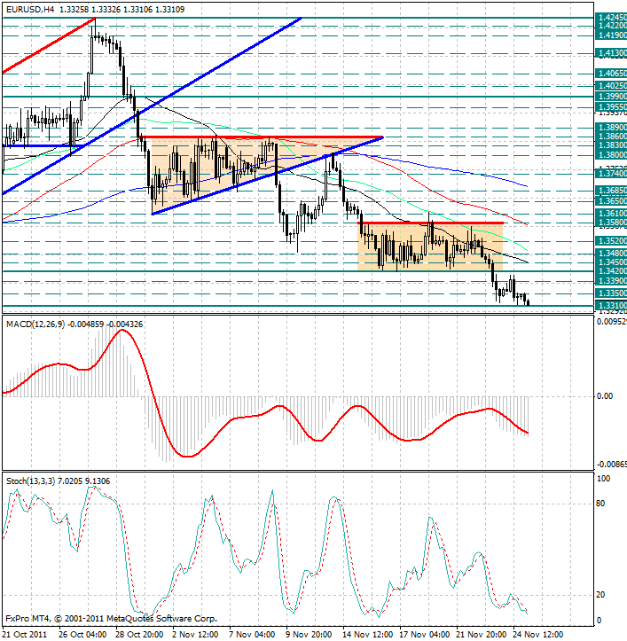 Форекс. EUR/USD. Новая атака медведей, как сильно может упасть евро?