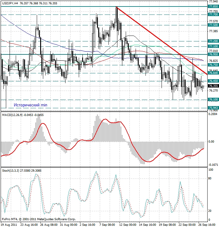 Форекс. USD/JPY остается в медвежьих лапах...