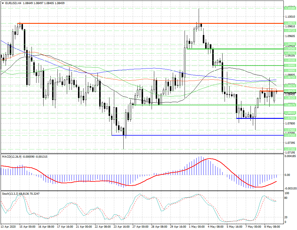 EUR/USD. Сильный уровень сопротивления 1.0847 в центре внимания форекс трейдеров...