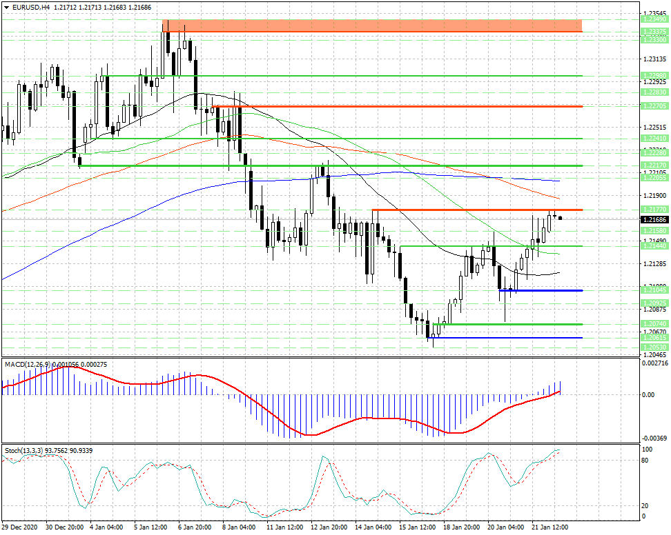 EUR/USD. Сильный уровень сопротивления 1.2177 встал на пути у быков...